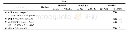 《表1 云南大理宾川上沧海湿地和花桥水库鸟类名录》