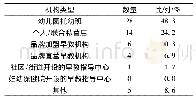 表1 早教机构类型：云南省0—3岁婴幼儿早教机构的调查研究