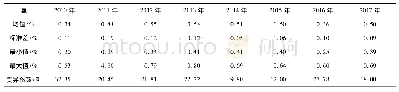 表1 1 2010—2017年湖南基地烤烟氯质量分数特征