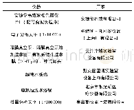 表1 主要仪器：HPLC法测定明目地黄丸中马钱苷、芍药苷和丹皮酚的含量