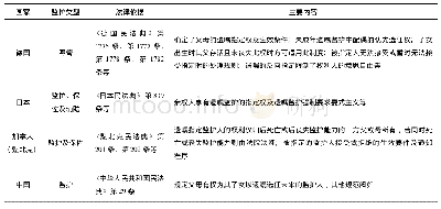 表1 德国、日本、加拿大(魁北克)及中国的遗嘱监护对照表