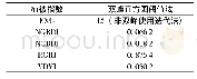 《表3 各植被指数波段阈值》