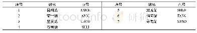 表1 站名站点对照：北斗卫星用于KMCORS基线解算的精度分析