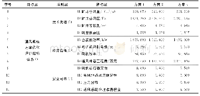 表1 云锡通风系统各方案优化评价指标及指标取值