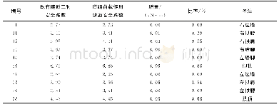 《表7 乐丰煤矿开采对隧道衬砌结构安全系数影响分析表》