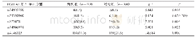 《表1 等位基因突变频率[n (%) ]》