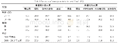 《表1 能量营养素来源和食物来源 (%)》