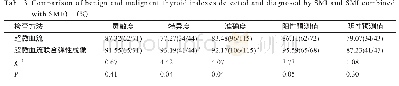 《表3 SMI与SMI联合SWE检测并诊断甲状腺结节良恶性各项指标的比较 (%)》