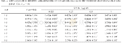 表2 cck8检测不同浓度稀有人参皂苷ck对牙髓细胞增殖作用的影响[OD值，（),n=18]