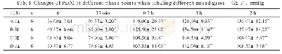 表1 吸入不同混合气体各时相点Pa O2的变化[（),mm Hg]