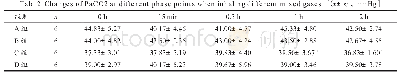 表2 吸入不同混合气体各时相点Pa CO2的变化[（),mm Hg]