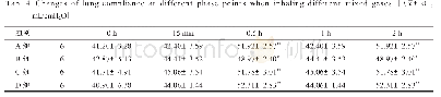 表4 吸入不同混合气体各时相点CL的变化[（),m L/cm H2O]