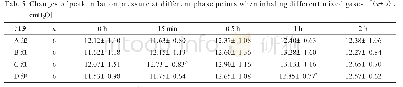 表5 吸入不同混合气体各时相点PIP的变化[（),cm H2O]