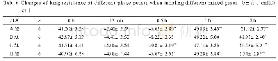 表6 吸入不同混合气体各时相点RL的变化[（),cm H20.s/L]