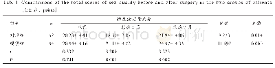 表1 2组患者手术前后性生活质量总分比较[（），分]