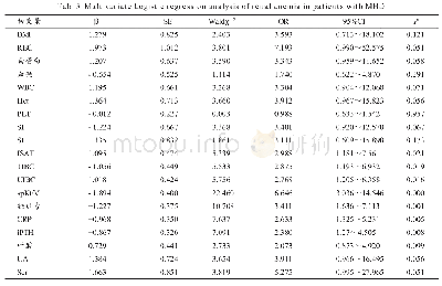 表3 MHD患者肾性贫血的多因素Logistic回归分析