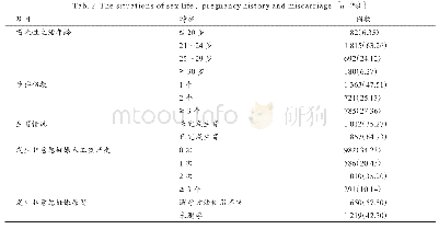 表2 被调查者性生活的情况、孕产史及流产情况[n(%)]