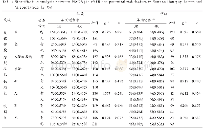 表3 云南汉族、云南彝族群体MAOAμ-VNTR位点与潜在风险因素分层分析[n(%)]