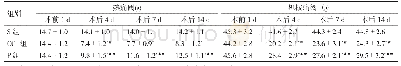 表1 4组大鼠不同时点痛阈的比较[n=14,(±s)]