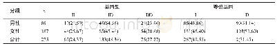 《表1 在彝族人群中t-PA基因Alu重复序列I/D多态性的分布[n(%)]》