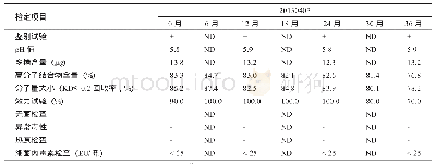 《表1 Hib结合疫苗原液2～8℃长期稳定性实验检测结果（2)》