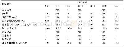 表1 Hib结合疫苗原液2～8℃长期稳定性实验检测结果（3)