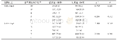 《表1 VDR基因Fok I、Taq I位点的基因型和等位基因频率分布[n(%)]》