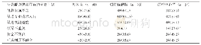 《表3 调查对象认为医疗机构应急能力建设存在的主要问题[n(%)]》