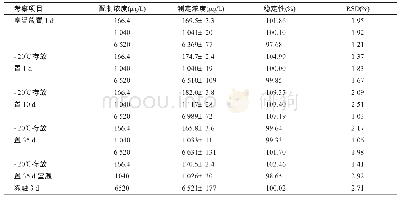 表7 未处理血浆稳定性考察结果[n=5,(±s)]