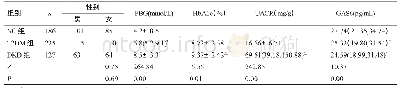 表1 三组的GAS6水平及各项指标的比较（±s)(3)