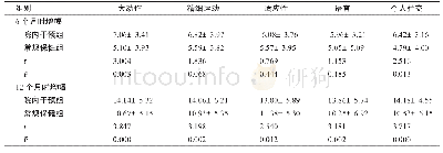表2 两组早产儿干预3、6、12个月后DQ发育情况比较（±s)