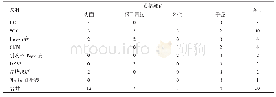 表2 复发恶性皮肤肿瘤部位分布情况（频次）