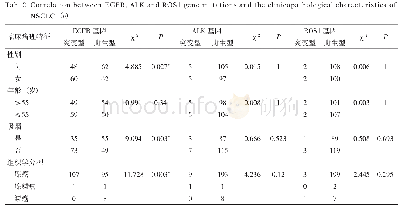 表2 EGFR、ALK、ROS1基因突变与NSCLC临床病理特征的关系（n)