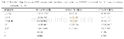 表2 两种检测方法检测HPV情况和h TERC阳性表达的关系[n (%)]