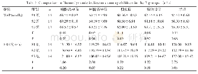 表3 3组患儿血流动力学指标的比较（±s)