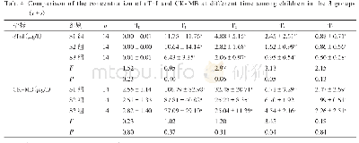 表4 3组患儿不同时点c Tn I、CK-MB水平的比较（±s)