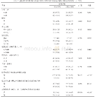 表1 不同特征尿路造口患者生命质量下降情况比较[n (%)]