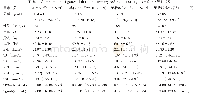 《表1 研究对象的一般资料比较（±s）/（P25,75)》