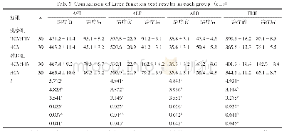 表2 各组患者肝脏功能检测结果（±s)