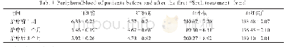 表1 首次89Srcl2治疗前后患者外周血象变化（±s)