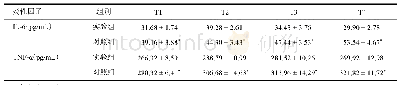 表2 大鼠血清炎性因子变化水平（±s)