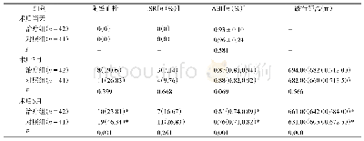 表3 两组患者临床疗效比较[（±s),M(P25,P75)]