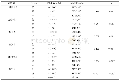 表3 两组患者复查依从性对比[n(%)]