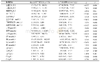 表3 两组其他实验室指标水平比较[M(P25,P75)]