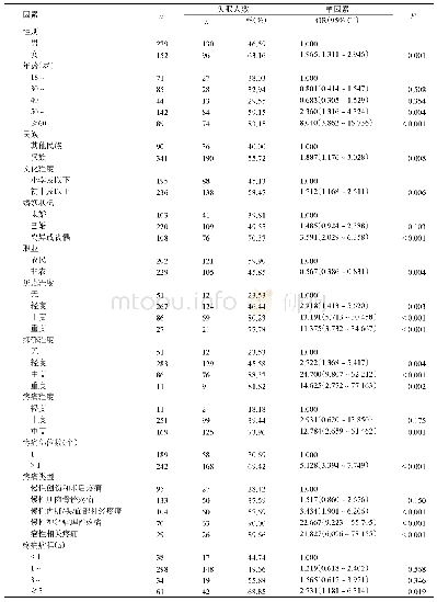 表1 431例慢性疼痛患者的基本情况及失眠的单因素分析