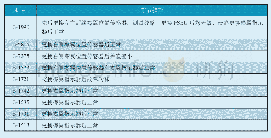 《表1 襟翼监控排故记录：波音737NG机队后缘襟翼不对称监控项目的开发》