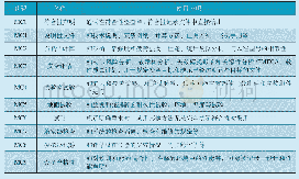 《表2 符合性方法的代码、名称和使用说明》