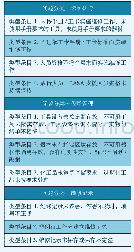 《表1 重复性问题控制清单》