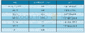 表5 传统保障模式下至小时付费模式同期结束时的航材维修成本预估