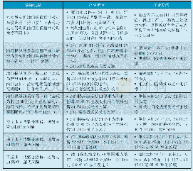 《表3 油门调整时常见故障情况及排除方法》